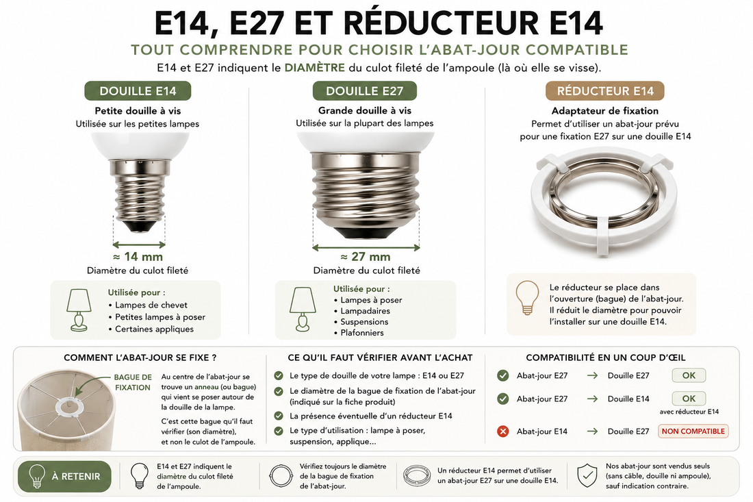 Douille E14 ou E27 : comment choisir un abat-jour compatible ?